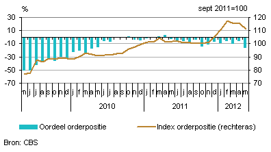 Orderpositie, oordeel 1) en index 2)