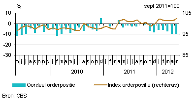 Orderpositie, oordeel 1) en index 2)