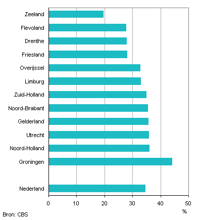 Aandeel jongeren (15 tot 25 jaar) dat slachtoffer is geweest van criminaliteit naar provincie, 2011