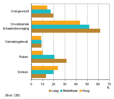 Middelengebruik en lichamelijke activiteit van jongeren (15-24 jaar), naar onderwijsniveau (2007/2009) 