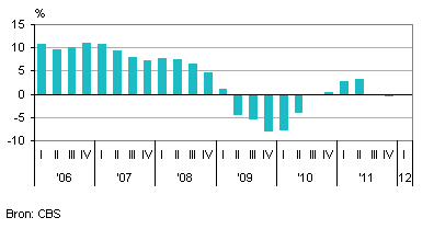 Omzetontwikkeling Zakelijke dienstverlening (SBI M-N)