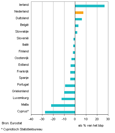 Totale handelsbalans van eurozonelanden, 2011