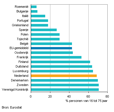 Online winkelen in EU-landen, 2011