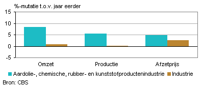 Omzet, productie en afzetprijs (april 2012)