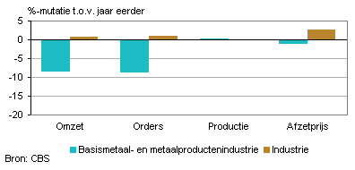 Omzet, orders, productie en afzetprijs (april 2012)