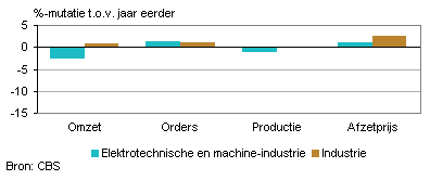 Omzet, orders, productie en afzetprijs (april 2012)