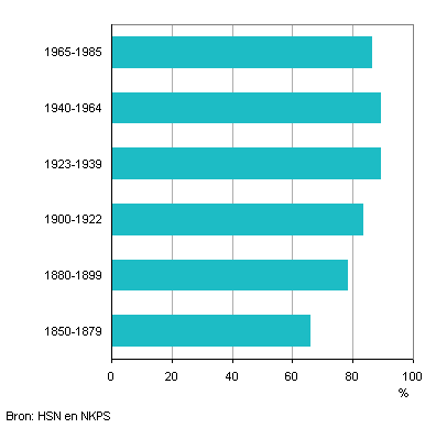 Aandeel 15-jarigen dat met beide eigen ouders woont (geboren 1850-1985)