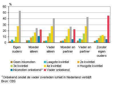 Grafiek 4. Inkomstenkwintiel vader naar gezinssituatie kind (gem. waarden 1999–2008)
