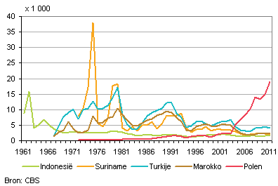 Afbeeldingsresultaat voor migratie in nederland 1986-1995