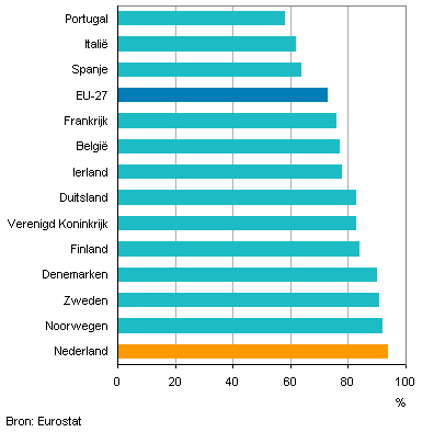 Huishoudens (met ten minste één persoon van 16-74 jaar) met toegang tot internet, 2011