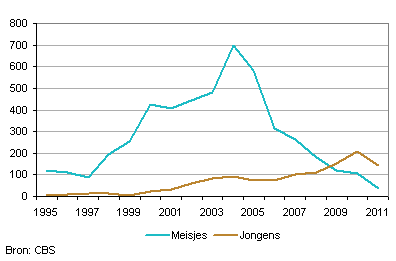 Geadopteerde jongens en meisjes uit China