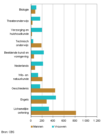 Populairste opleidingen voor leraar vo en mbo onder eerstejaars in het hbo, 2011/’12*