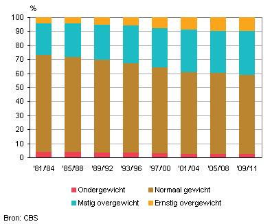Ondergewicht, normaal gewicht en overgewicht (bevolking van 4 jaar of ouder)