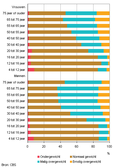 Ondergewicht, normaal gewicht en overgewicht, naar leeftijd, 2009/2011