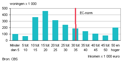 Inkomen (2010) van bewoners van corporatiewoningen 2011