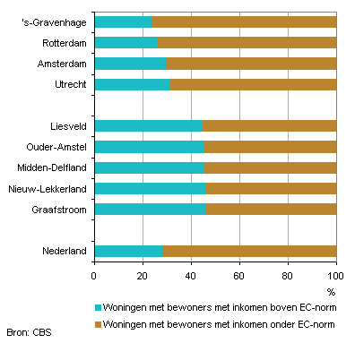 Aandeel 'scheefwoners' in negen gemeenten en Nederland, 2011