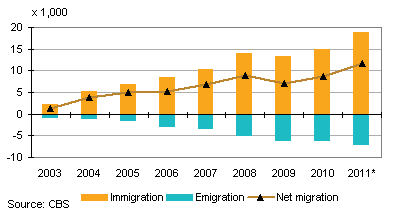 Migration from Poland, 2011