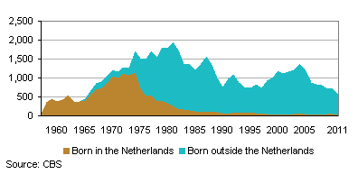 Foreign and Dutch child adoptions