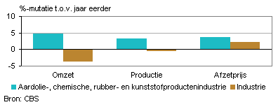 Omzet, productie en afzetprijs (mei 2012)