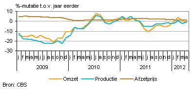 Omzet, productie en afzetprijs (3-maandsvoortschrijdendgemiddelde)