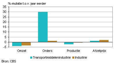 Omzet, orders, productie en afzetprijs (mei 2012)