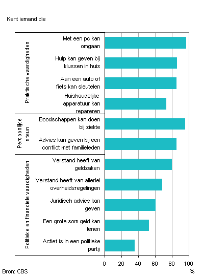 Grafiek 1. Aandeel van de Nederlandse bevolking van 18 jaar en ouder met toegang tot hulpbronnen op praktisch, persoonlijk en politiek/financieel terrein, 2010