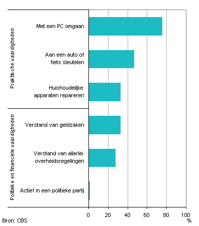 Grafiek 2. Aandeel van de Nederlandse bevolking van 18 jaar en ouder naar eigen vaardigheden, 2010