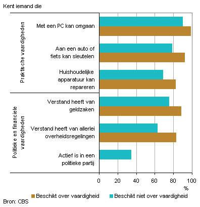 Grafiek 3. Aandeel van de Nederlandse bevolking van 18 jaar en ouder met bepaalde vaardigheden naar het hebben van bekenden met deze vaardigheden, 2010