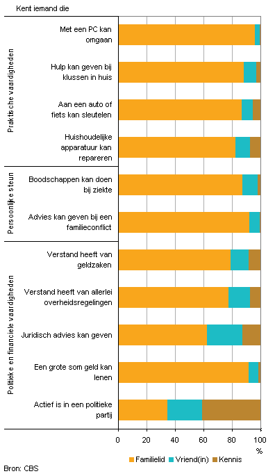 Grafiek 4. Nederlandse bevolking van 18 jaar en ouder met toegang tot hulpbronnen via familie, vrienden of kennissen, 2010