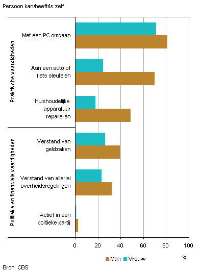 Grafiek 5. Aandeel van de Nederlandse bevolking van 18 jaar en ouder met bepaalde vaardigheden naar geslacht, 2010