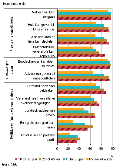 Grafiek 6. Aandeel van de Nederlandse bevolking van 18 jaar en ouder met toegang tot hulpbronnen op praktisch, persoonlijk en politiek/financieel terrein naar leeftijd, 2010