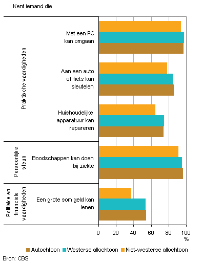 Grafiek 8. Aandeel van de Nederlandse bevolking van 18 jaar en ouder met toegang tot hulpbronnen op praktisch, persoonlijk en politiek/financieel terrein naar herkomst, 2010