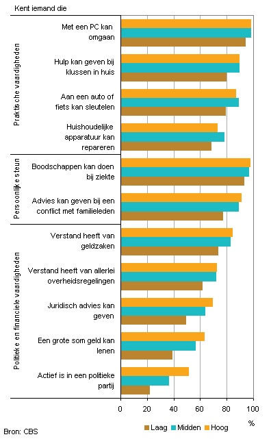 Grafiek 9. Aandeel van de Nederlandse bevolking van 18 jaar en ouder met toegang tot hulpbronnen op praktisch, persoonlijk en politiek/financieel terrein naar opleiding, 2010