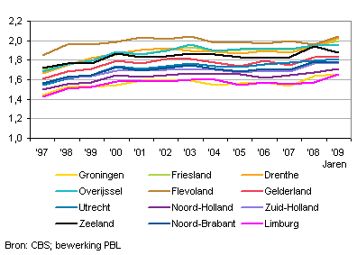 TFR per provincie, 1997-2009