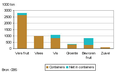 Grafiek goederen in koel- en vriescontainers