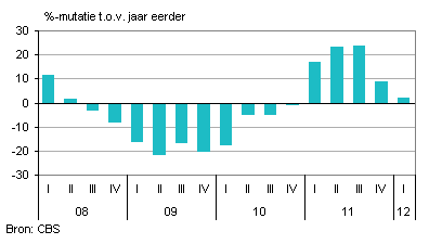 Omzetontwikkeling bedrijfsautobranche