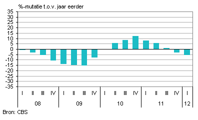 Omzetontwikkeling personenautobranche