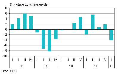 Omzetontwikkeling autoservicebedrijven