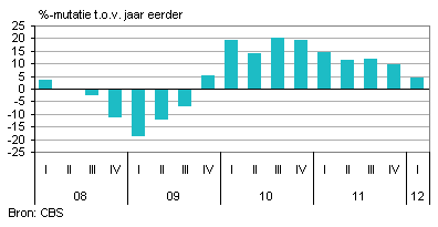 Omzetontwikkeling handel in auto-onderdelen