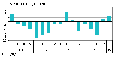 Omzetontwikkeling motorenbranche