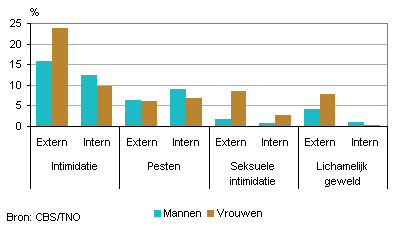Interne en externe agressie op het werk tegen mannen en vrouwen, 2011