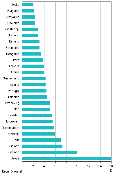 Aandeel van Nederland in totale handel van EU-landen, 2011