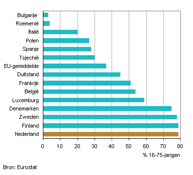 Internetbankieren in enkele EU-landen, 2011