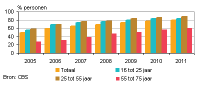 Internetbankieren in Nederland naar leeftijd