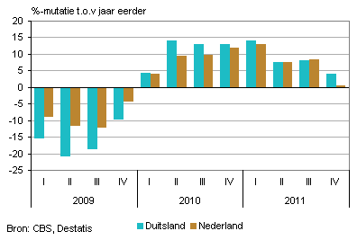 Omzetontwikkeling Nederland en Duitsland