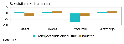 Omzet, orders, productie en afzetprijs (juni 2012)
