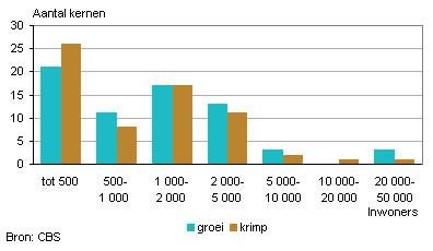 3. Aantal kernen dat groeit of krimpt in Zeeland naar inwoneraantal, 2001-2008