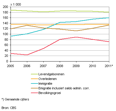 Bevolkingsontwikkeling 2005-2011