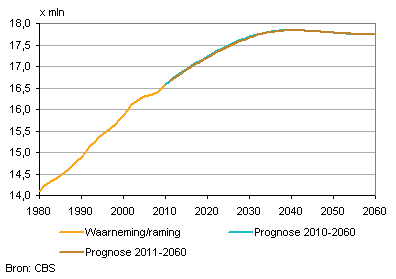 Bevolkingsomvang, waarneming en prognose 2010-2060 en 2011-2060