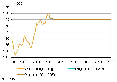  TFR, waarneming en prognose 2010-2060 en 2011-2060